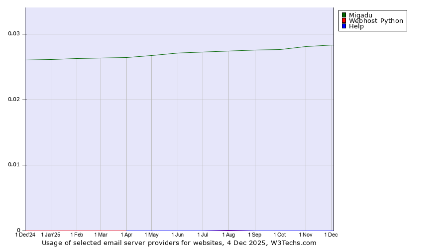 Historical trends in the usage of Migadu vs. Webhost Python vs. Help