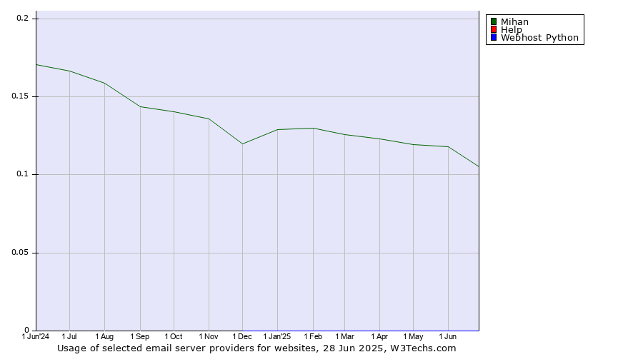 Historical trends in the usage of Mihan vs. Help vs. Webhost Python