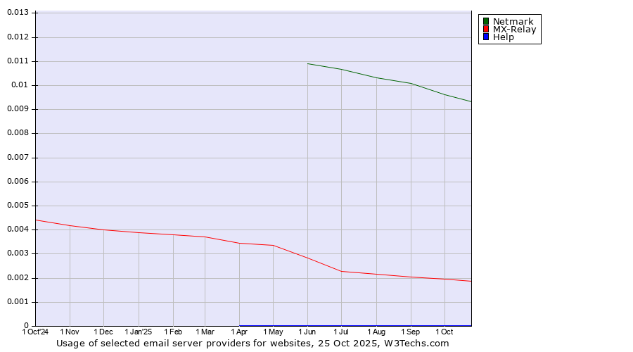 Historical trends in the usage of Netmark vs. MX-Relay vs. Help