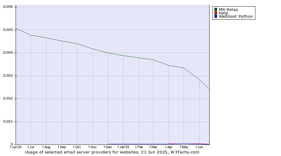 Historical trends in the usage of MX-Relay vs. Help vs. Webhost Python