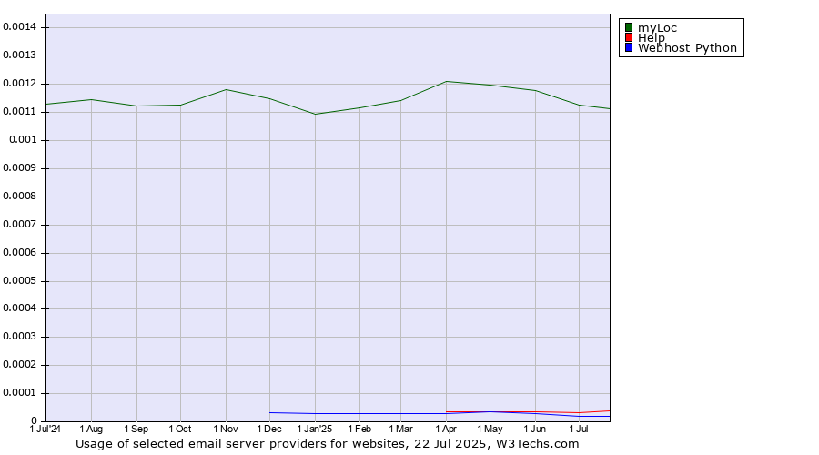 Historical trends in the usage of myLoc vs. Help vs. Webhost Python