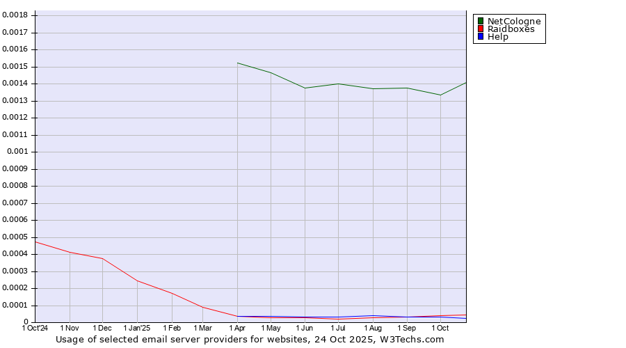 Historical trends in the usage of NetCologne vs. Raidboxes vs. Help