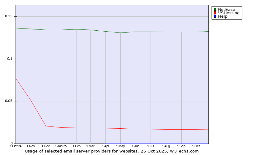 Historical trends in the usage of NetEase vs. VSHosting vs. Help