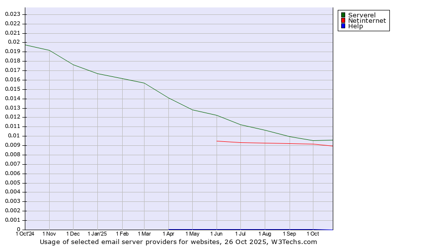 Historical trends in the usage of Serverel vs. Netinternet vs. Help