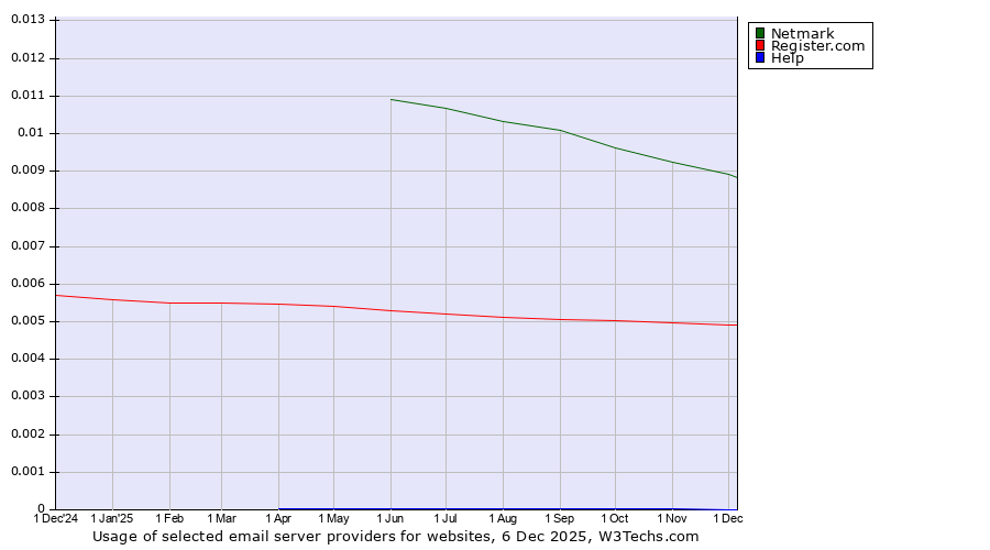 Historical trends in the usage of Netmark vs. Register.com vs. Help