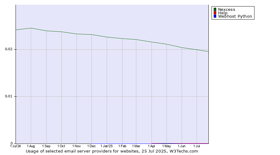 Historical trends in the usage of Nexcess vs. Help vs. Webhost Python