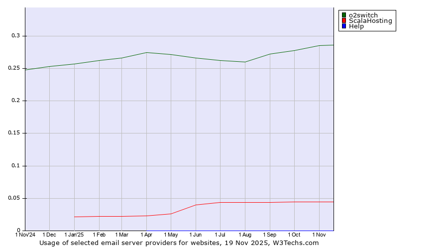 Historical trends in the usage of o2switch vs. ScalaHosting vs. Help