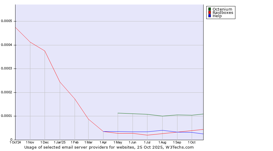 Historical trends in the usage of Octenium vs. Raidboxes vs. Help