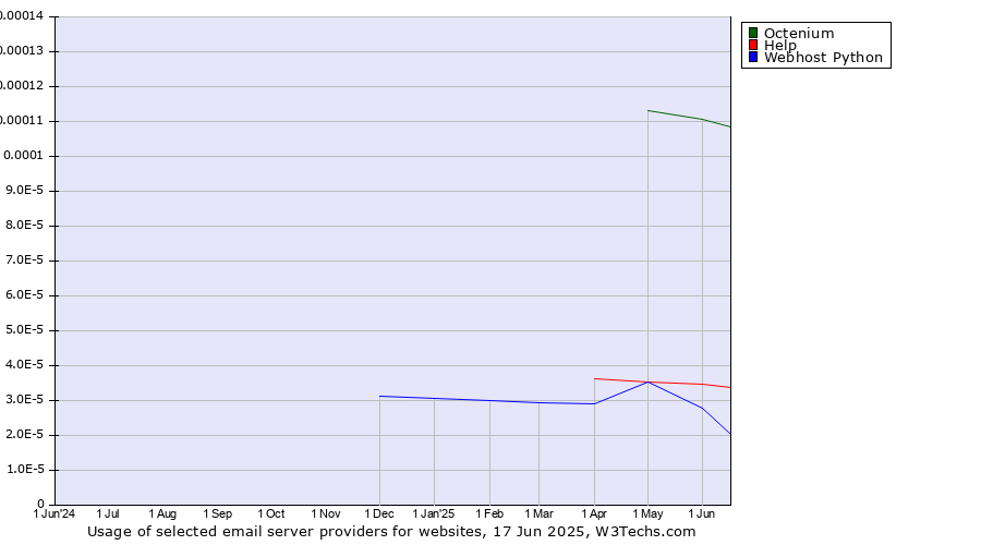 Historical trends in the usage of Octenium vs. Help vs. Webhost Python