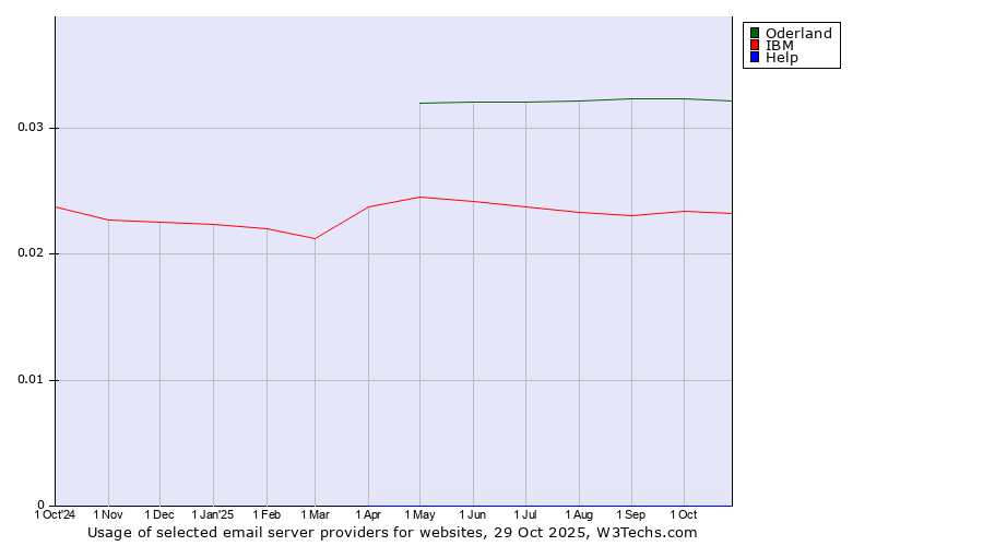 Historical trends in the usage of Oderland vs. IBM vs. Help