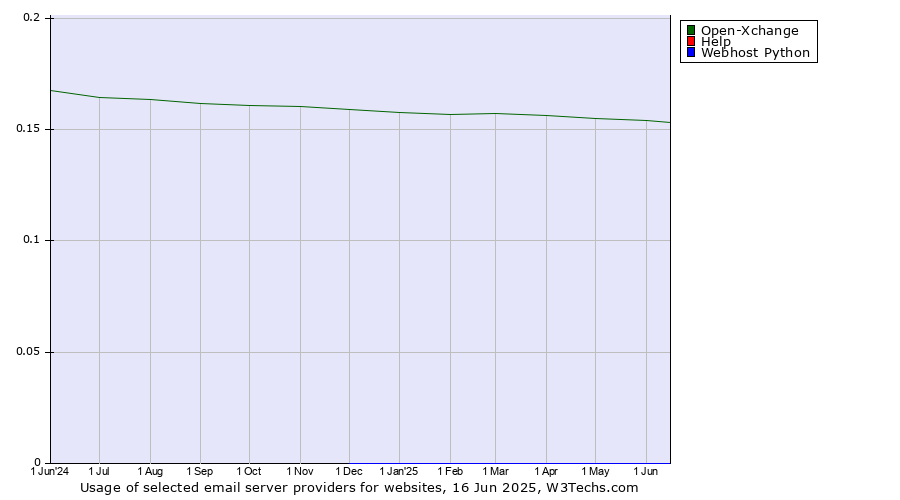 Historical trends in the usage of Open-Xchange vs. Help vs. Webhost Python