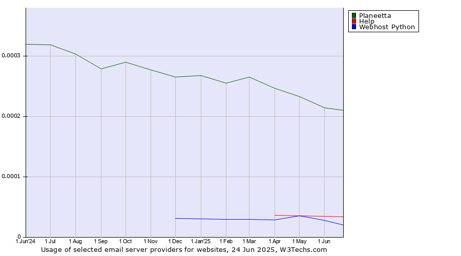 Historical trends in the usage of Planeetta vs. Help vs. Webhost Python