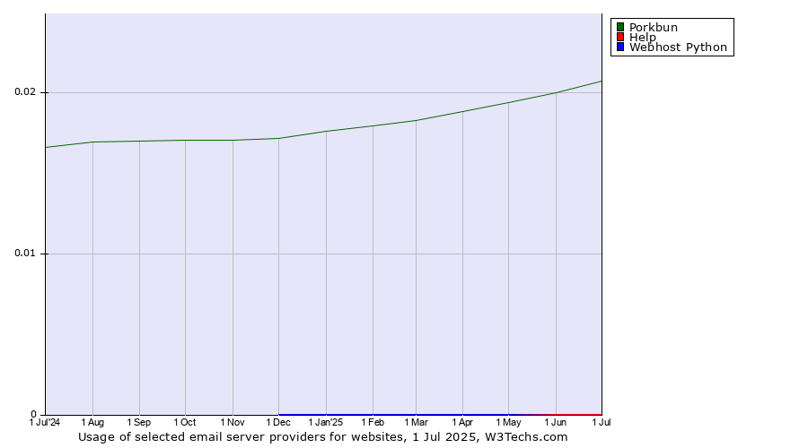 Historical trends in the usage of Porkbun vs. Help vs. Webhost Python