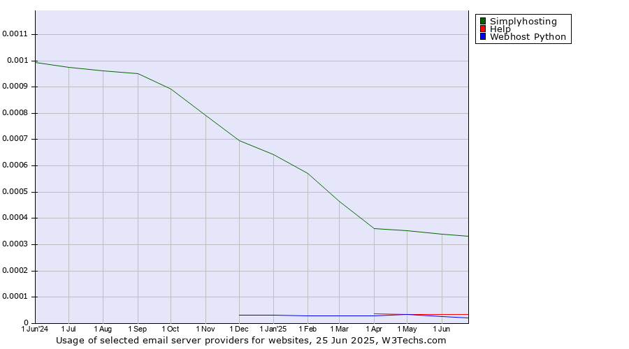 Historical trends in the usage of Simplyhosting vs. Help vs. Webhost Python