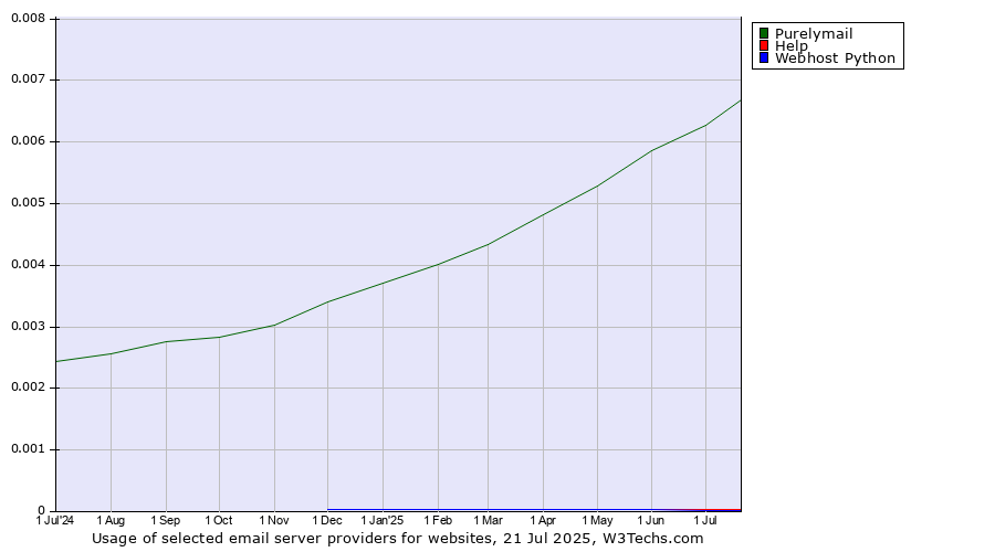 Historical trends in the usage of Purelymail vs. Help vs. Webhost Python