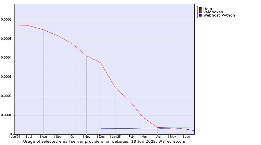 Historical trends in the usage of Help vs. Raidboxes vs. Webhost Python
