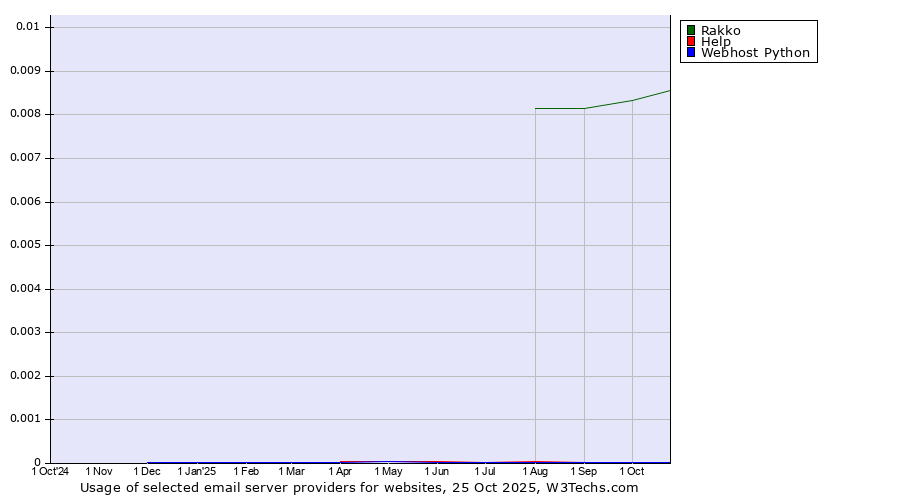 Historical trends in the usage of Rakko vs. Help vs. Webhost Python