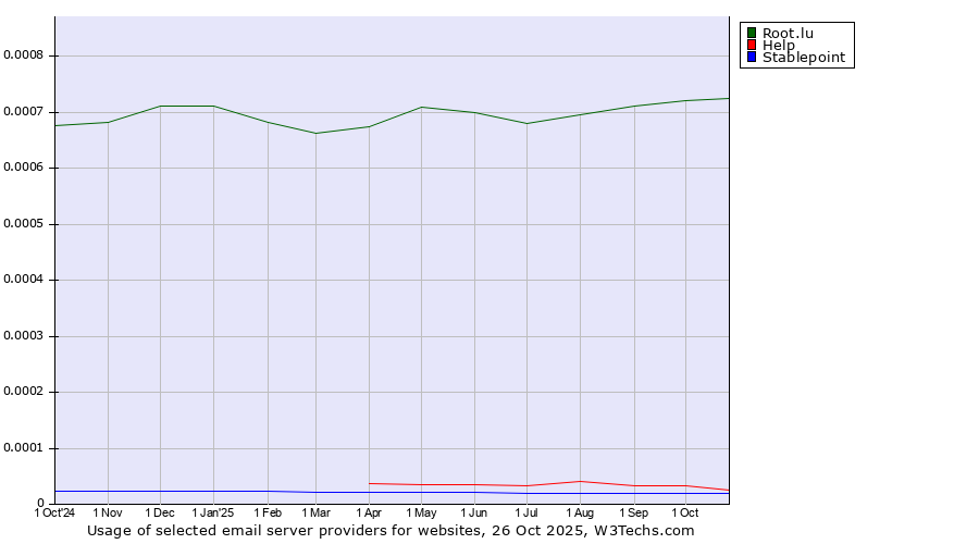 Historical trends in the usage of Root.lu vs. Help vs. Stablepoint