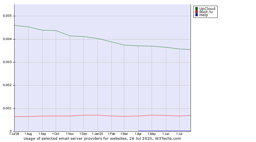 Historical trends in the usage of UpCloud vs. Root.lu vs. Help