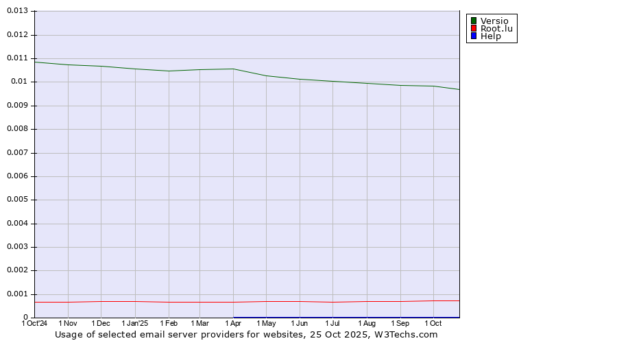 Historical trends in the usage of Versio vs. Root.lu vs. Help