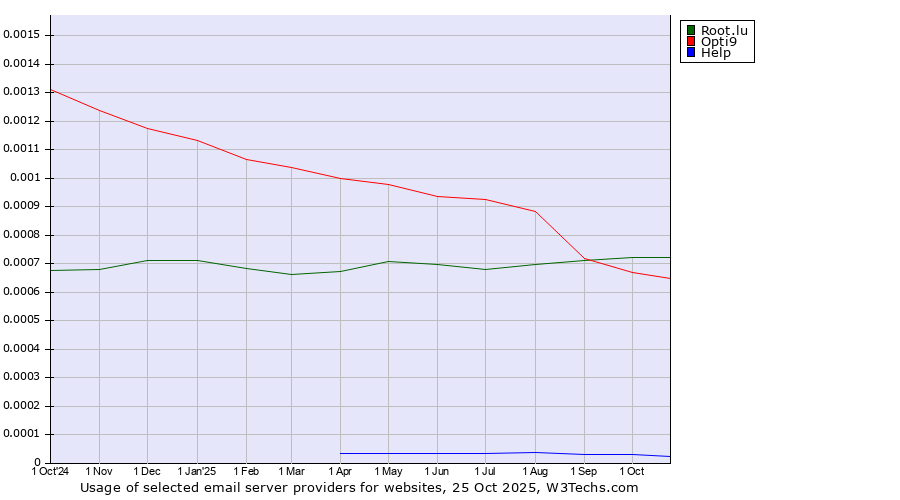 Historical trends in the usage of Root.lu vs. Opti9 vs. Help