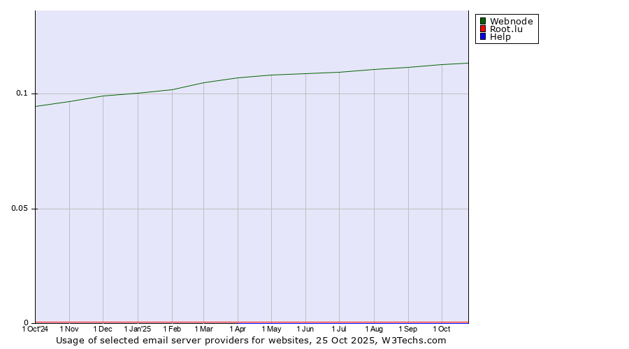 Historical trends in the usage of Webnode vs. Root.lu vs. Help