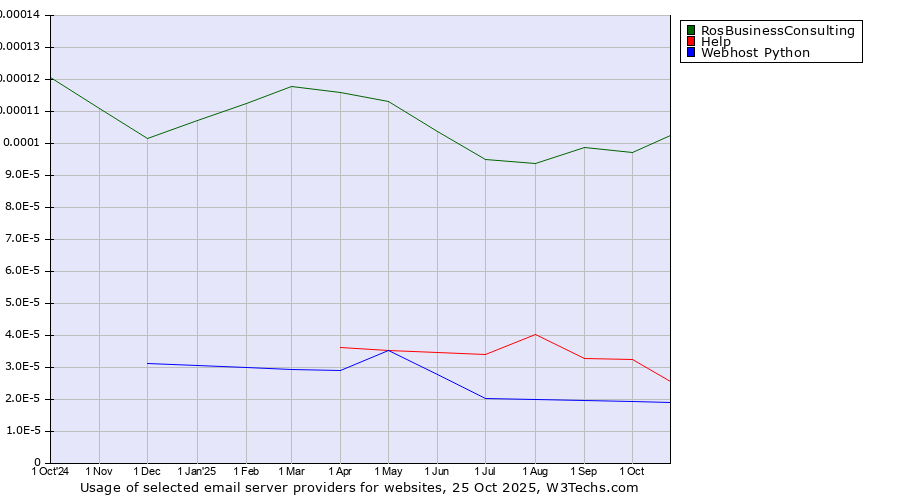 Historical trends in the usage of RosBusinessConsulting vs. Help vs. Webhost Python