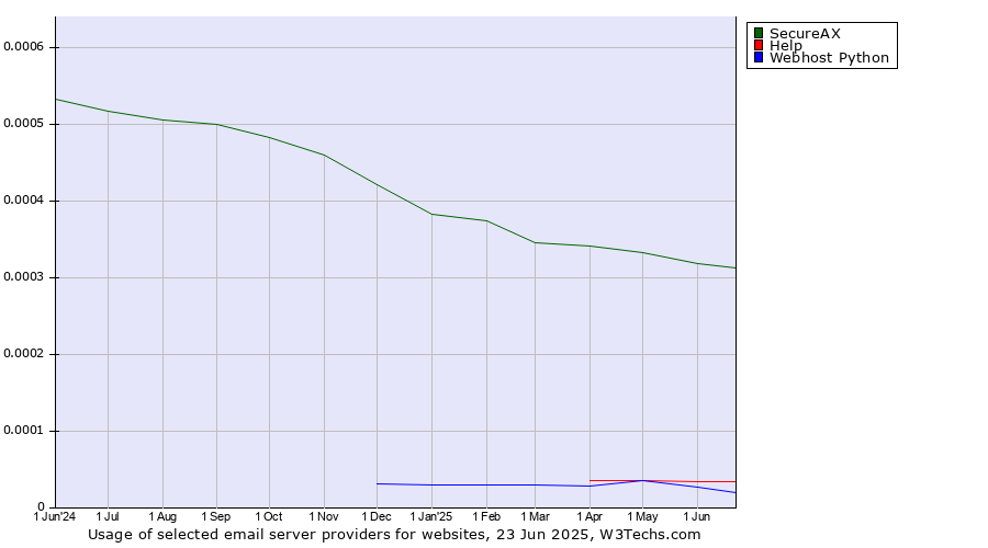 Historical trends in the usage of SecureAX vs. Help vs. Webhost Python