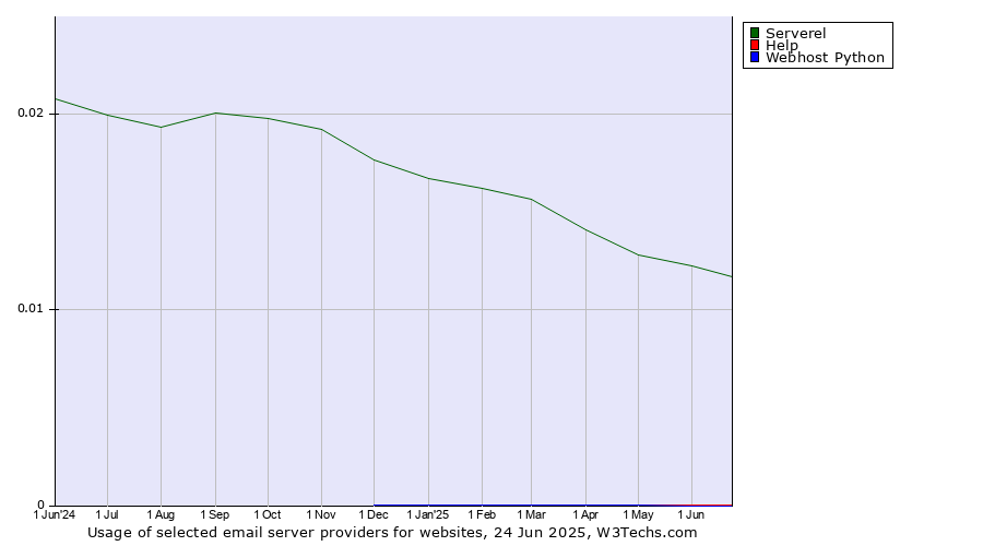 Historical trends in the usage of Serverel vs. Help vs. Webhost Python