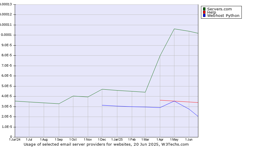 Historical trends in the usage of Servers.com vs. Help vs. Webhost Python