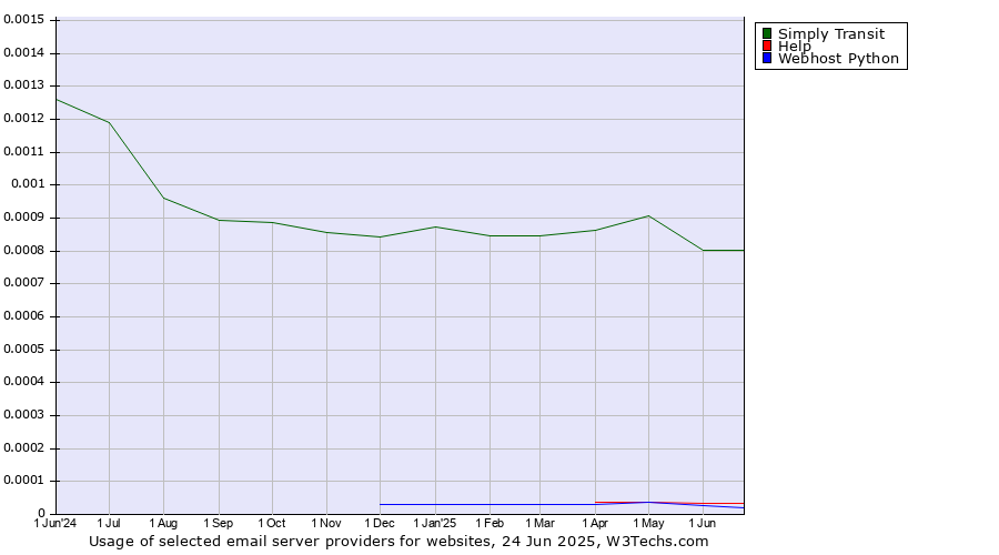 Historical trends in the usage of Simply Transit vs. Help vs. Webhost Python