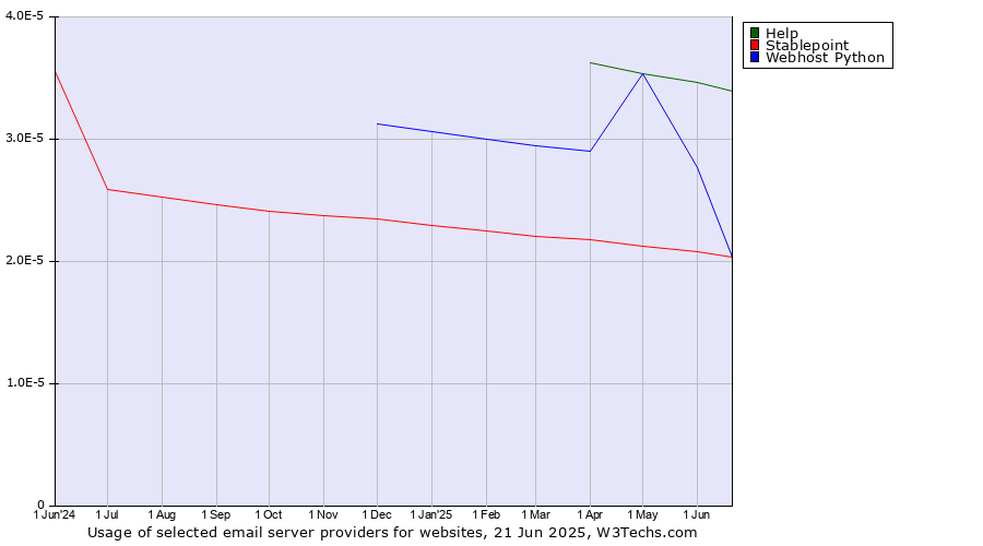 Historical trends in the usage of Help vs. Stablepoint vs. Webhost Python