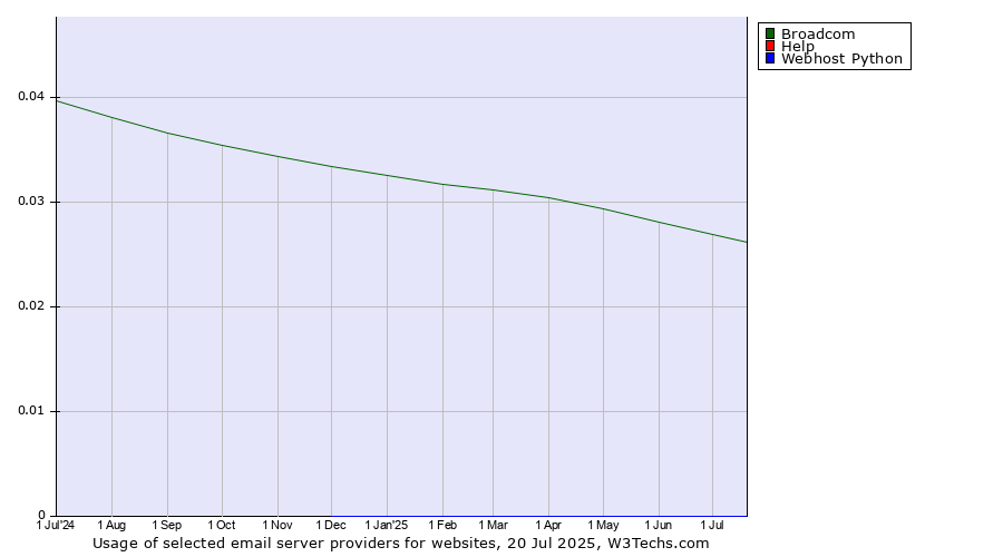 Historical trends in the usage of Broadcom vs. Help vs. Webhost Python