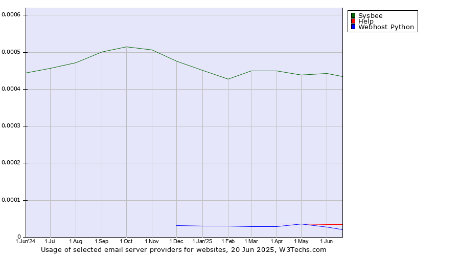 Historical trends in the usage of Sysbee vs. Help vs. Webhost Python