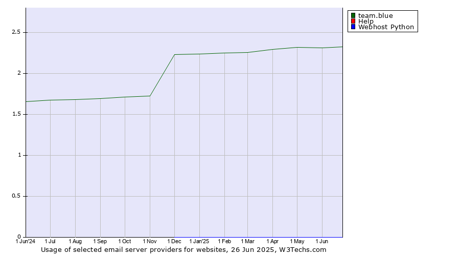 Historical trends in the usage of team.blue vs. Help vs. Webhost Python