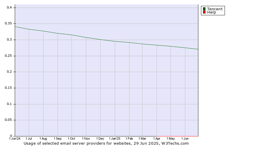 Historical trends in the usage of Tencent vs. Help