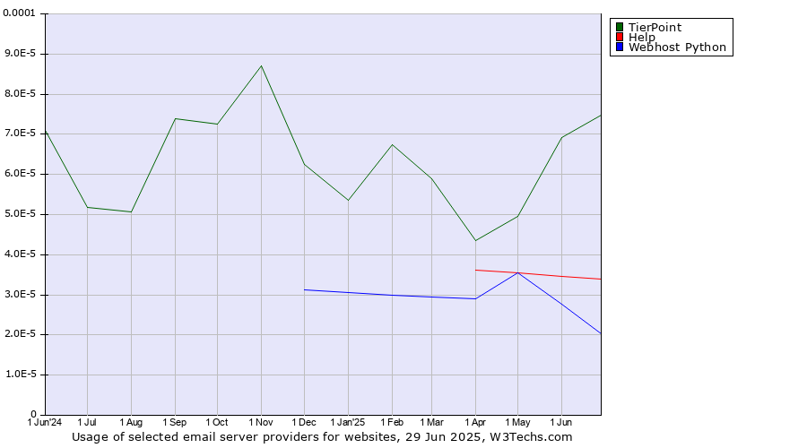 Historical trends in the usage of TierPoint vs. Help vs. Webhost Python