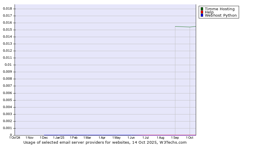 Historical trends in the usage of Timme Hosting vs. Help vs. Webhost Python