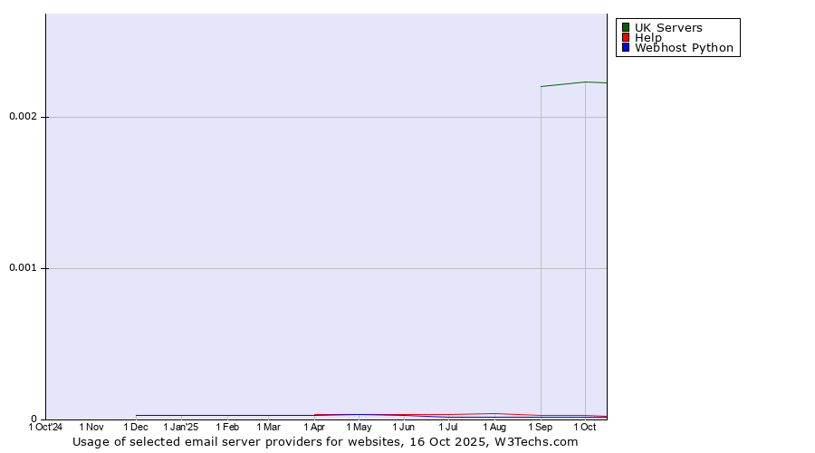Historical trends in the usage of UK Servers vs. Help vs. Webhost Python