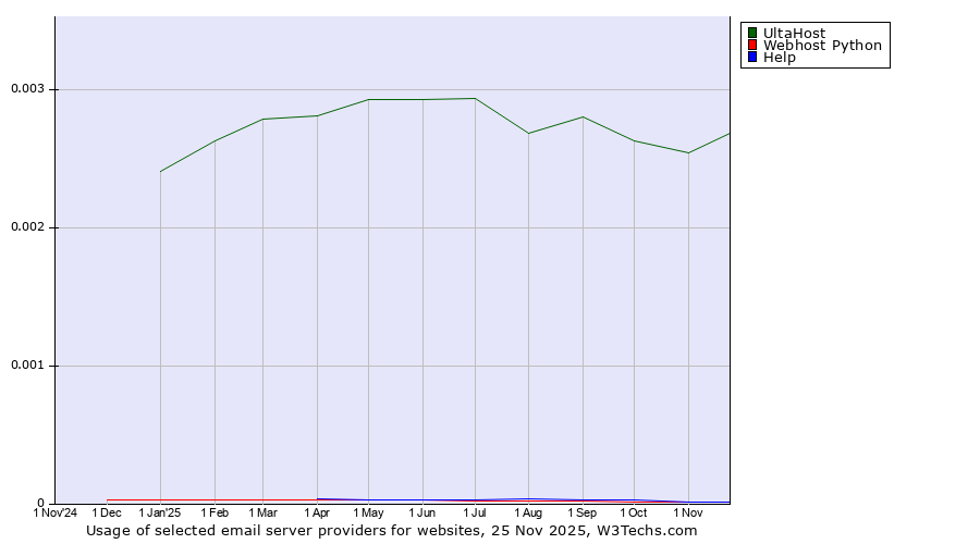 Historical trends in the usage of UltaHost vs. Webhost Python vs. Help