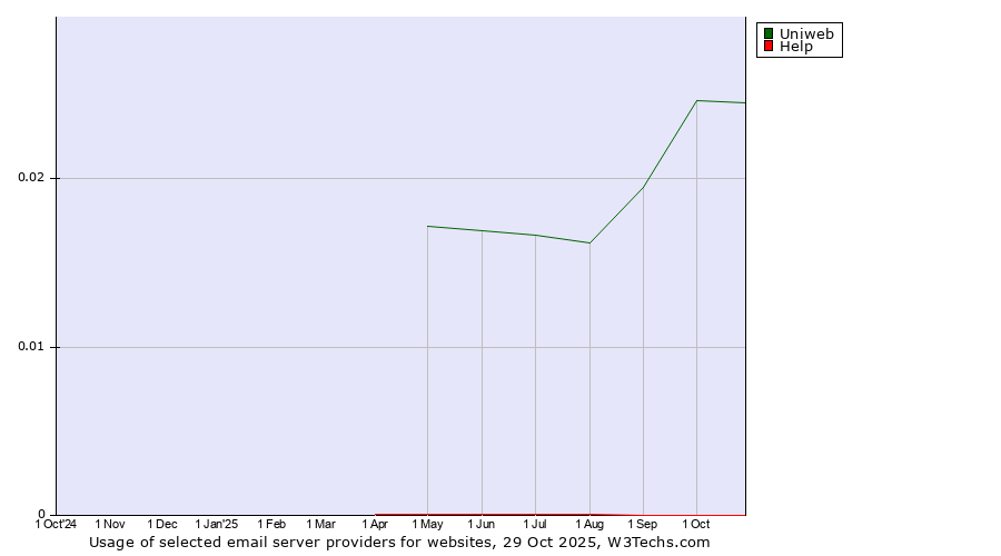 Historical trends in the usage of Uniweb vs. Help