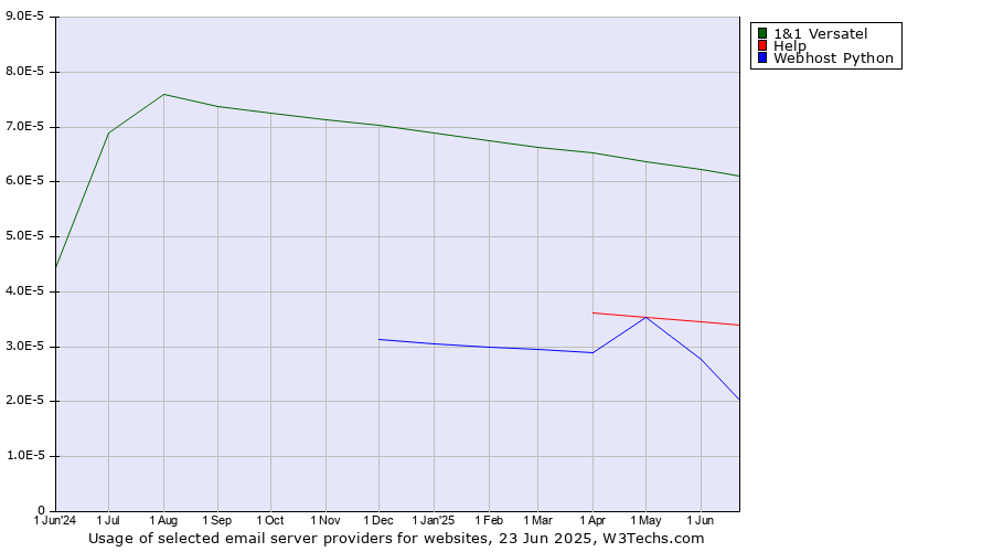 Historical trends in the usage of 1&1 Versatel vs. Help vs. Webhost Python