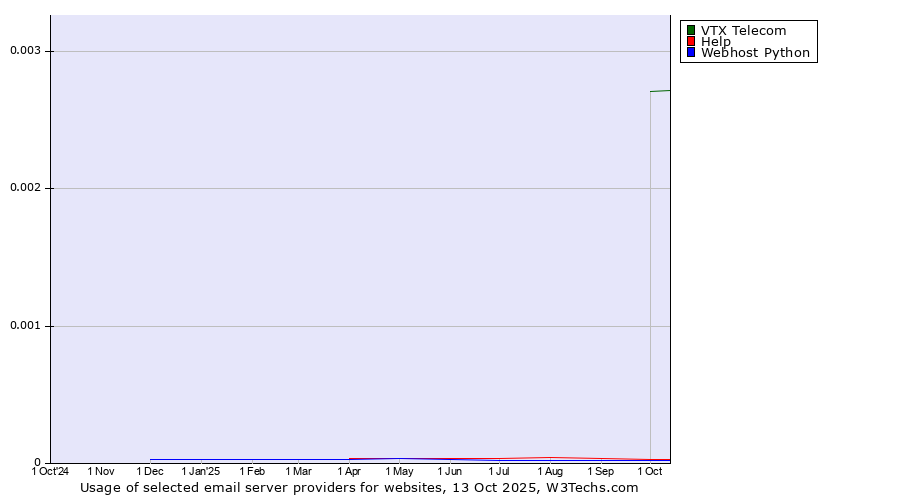 Historical trends in the usage of VTX Telecom vs. Help vs. Webhost Python