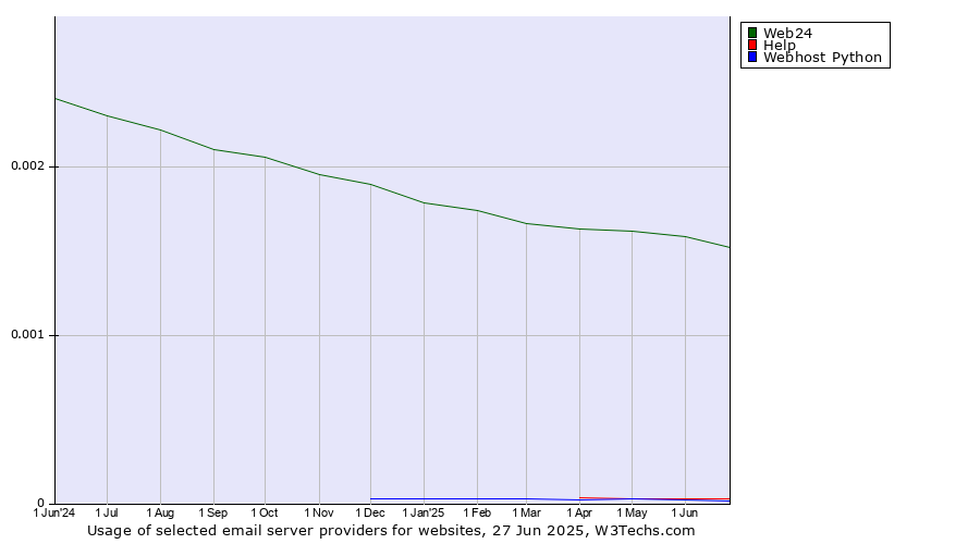 Historical trends in the usage of Web24 vs. Help vs. Webhost Python