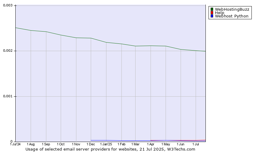 Historical trends in the usage of WebHostingBuzz vs. Help vs. Webhost Python