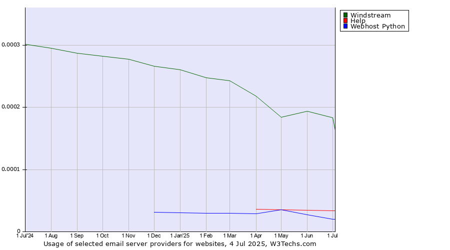 Historical trends in the usage of Windstream vs. Help vs. Webhost Python