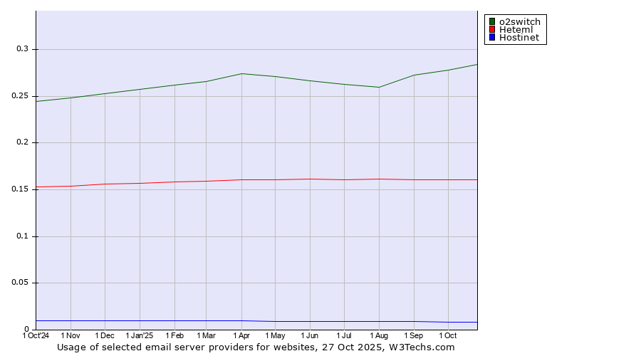 Historical trends in the usage of o2switch vs. Heteml vs. Hostinet