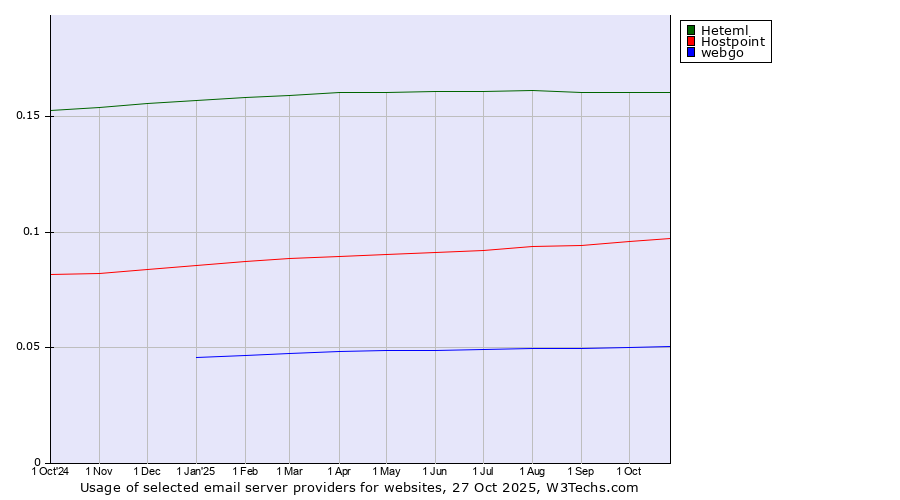 Historical trends in the usage of Heteml vs. Hostpoint vs. webgo