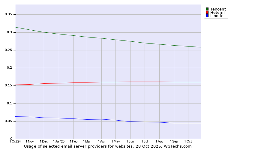 Historical trends in the usage of Tencent vs. Heteml vs. Linode