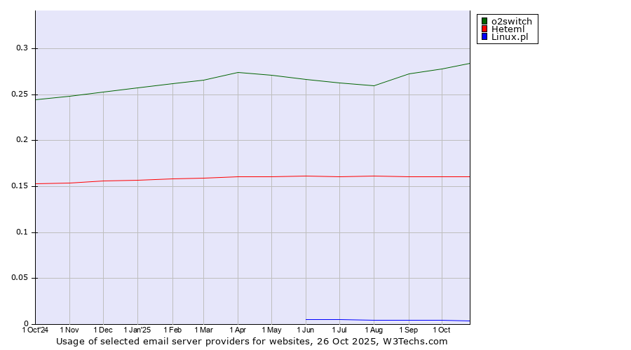 Historical trends in the usage of o2switch vs. Heteml vs. Linux.pl